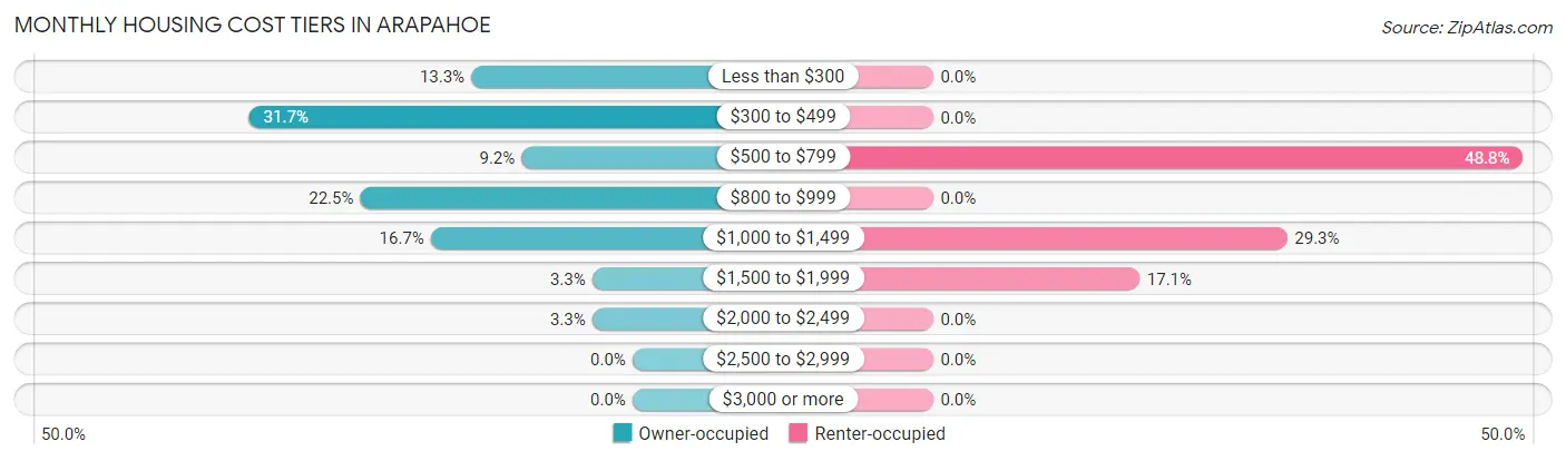 Monthly Housing Cost Tiers in Arapahoe