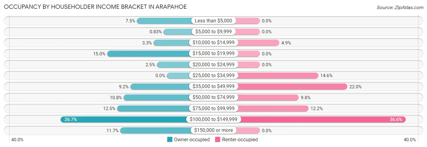 Occupancy by Householder Income Bracket in Arapahoe
