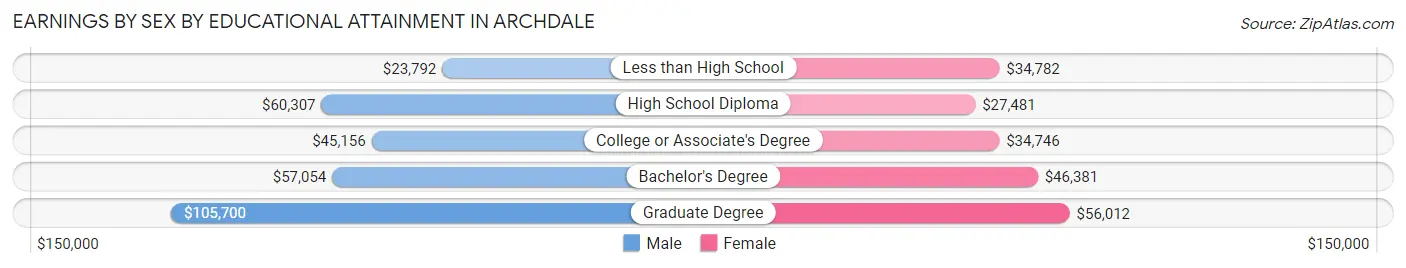 Earnings by Sex by Educational Attainment in Archdale