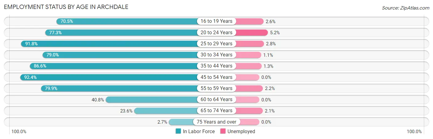 Employment Status by Age in Archdale