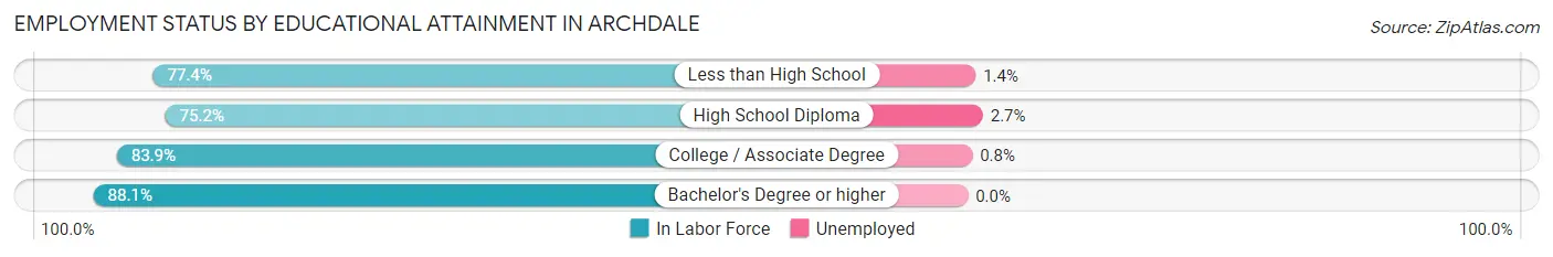 Employment Status by Educational Attainment in Archdale