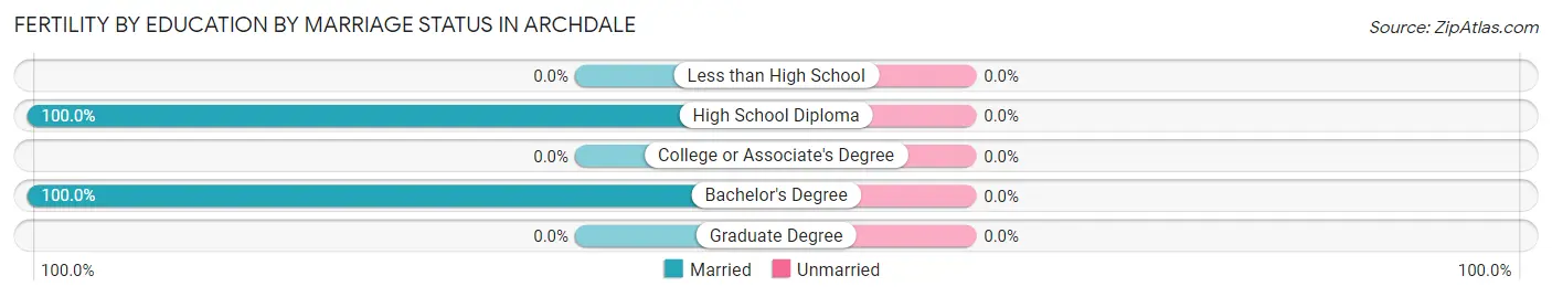 Female Fertility by Education by Marriage Status in Archdale