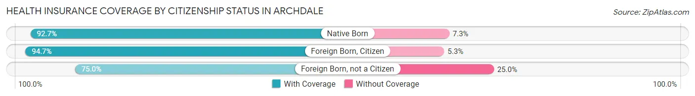 Health Insurance Coverage by Citizenship Status in Archdale