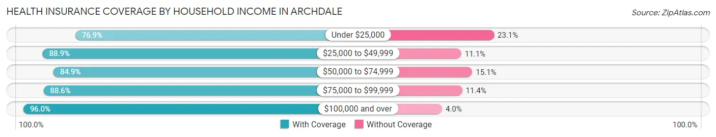 Health Insurance Coverage by Household Income in Archdale