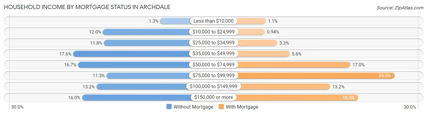 Household Income by Mortgage Status in Archdale