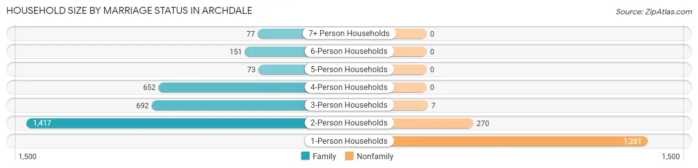 Household Size by Marriage Status in Archdale