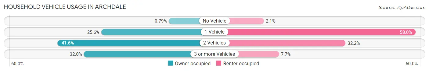 Household Vehicle Usage in Archdale