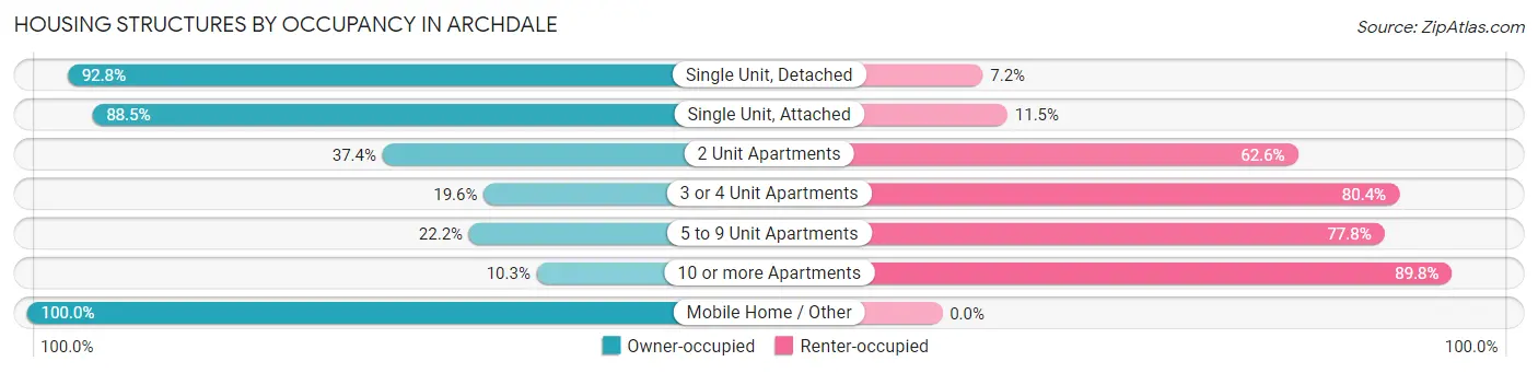 Housing Structures by Occupancy in Archdale