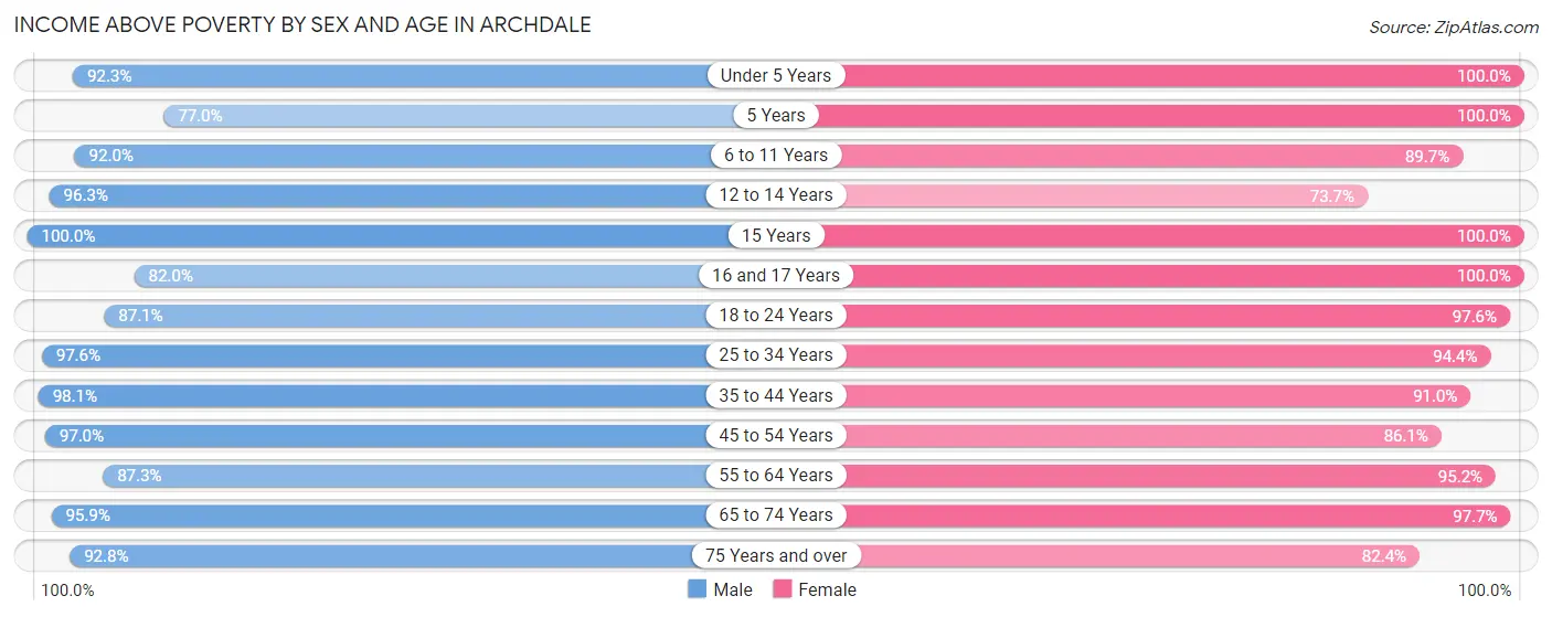 Income Above Poverty by Sex and Age in Archdale