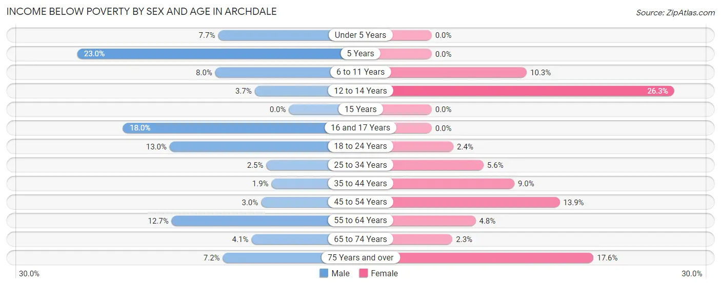 Income Below Poverty by Sex and Age in Archdale