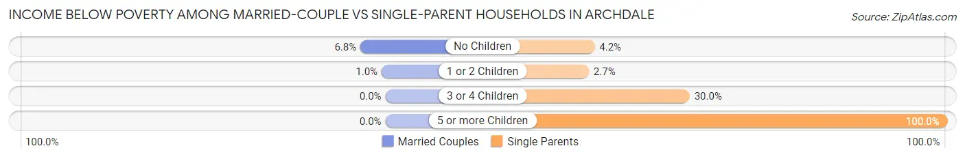 Income Below Poverty Among Married-Couple vs Single-Parent Households in Archdale