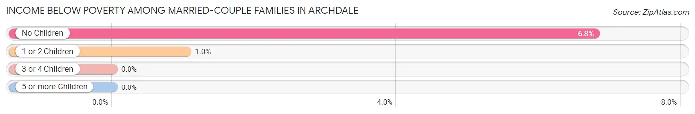 Income Below Poverty Among Married-Couple Families in Archdale