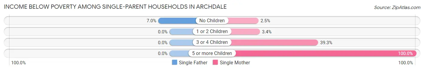 Income Below Poverty Among Single-Parent Households in Archdale