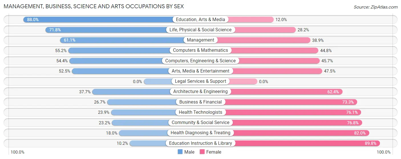 Management, Business, Science and Arts Occupations by Sex in Archdale