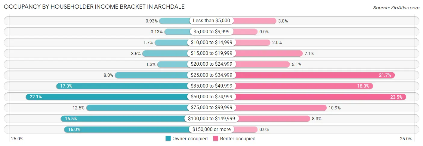 Occupancy by Householder Income Bracket in Archdale