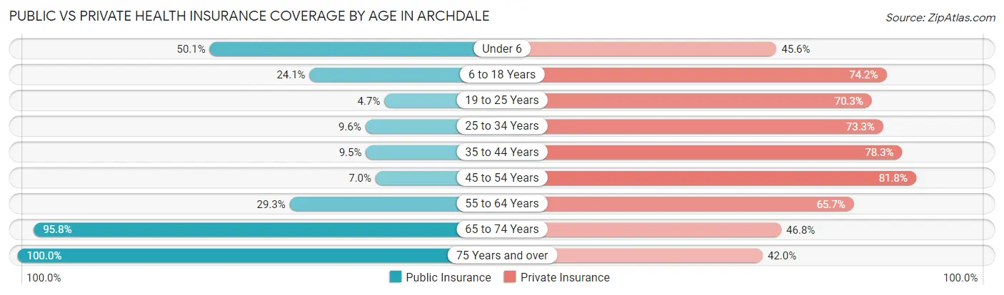 Public vs Private Health Insurance Coverage by Age in Archdale