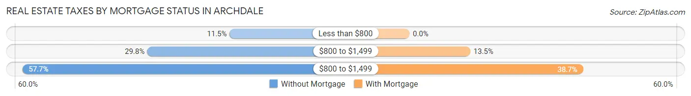 Real Estate Taxes by Mortgage Status in Archdale