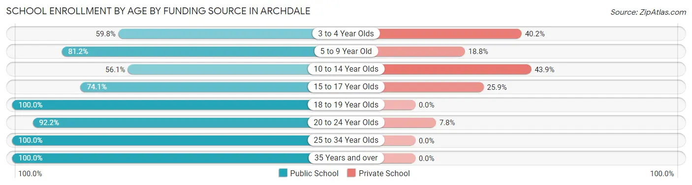 School Enrollment by Age by Funding Source in Archdale