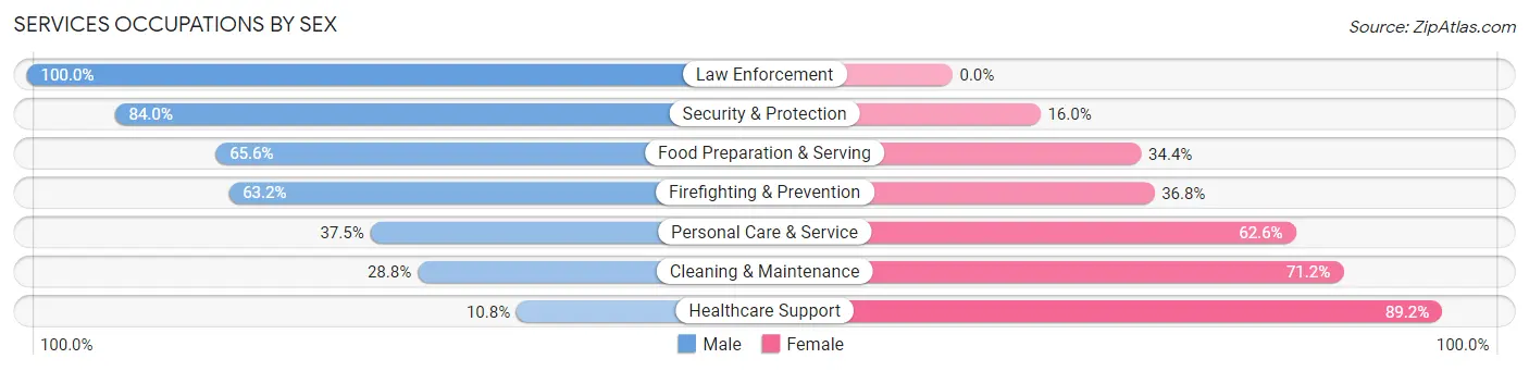 Services Occupations by Sex in Archdale