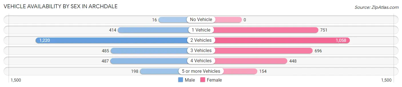 Vehicle Availability by Sex in Archdale