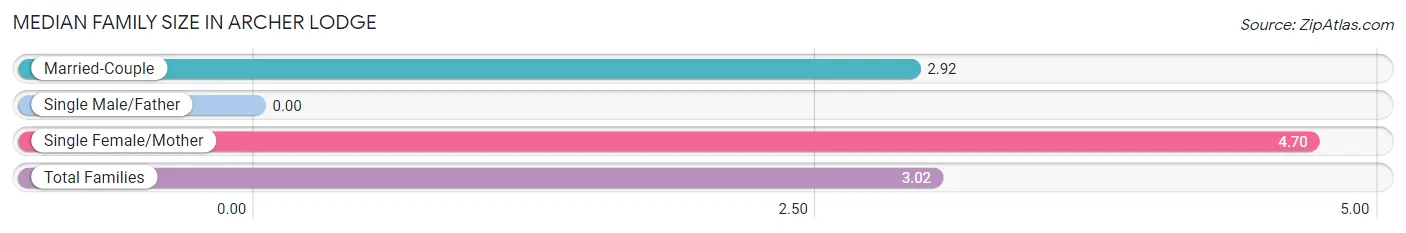 Median Family Size in Archer Lodge