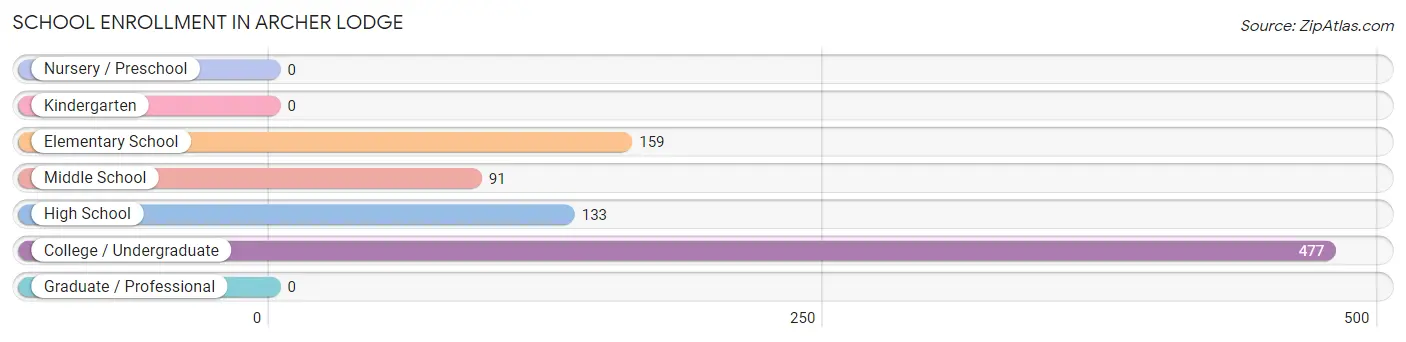 School Enrollment in Archer Lodge