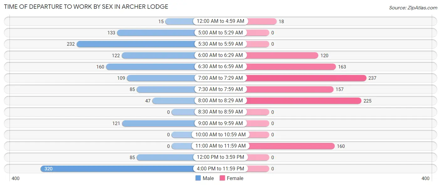 Time of Departure to Work by Sex in Archer Lodge