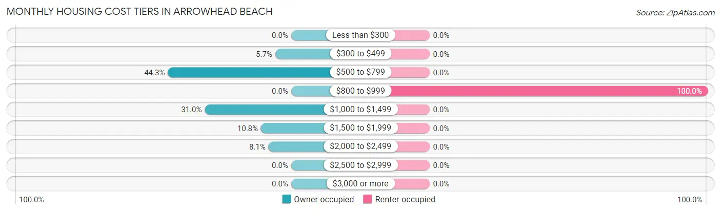 Monthly Housing Cost Tiers in Arrowhead Beach