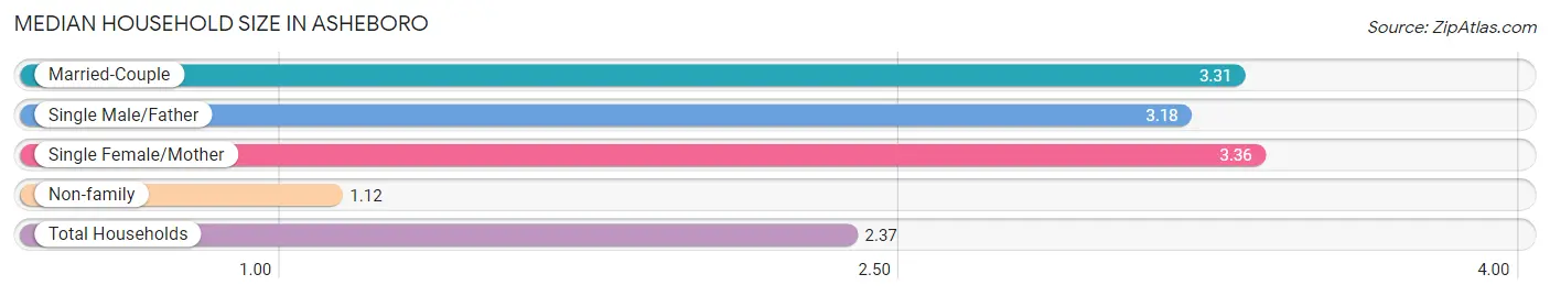 Median Household Size in Asheboro