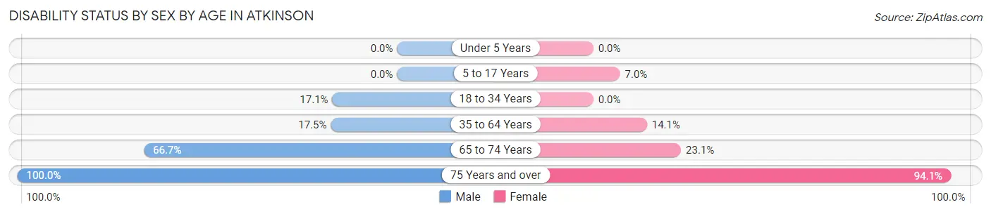 Disability Status by Sex by Age in Atkinson