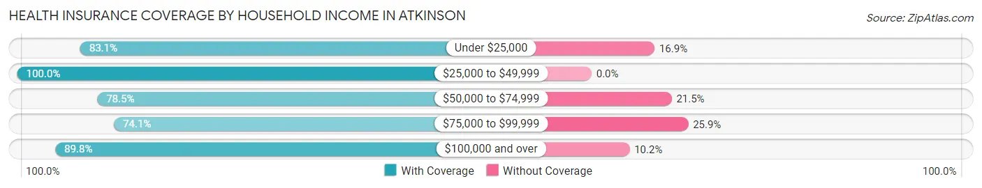 Health Insurance Coverage by Household Income in Atkinson
