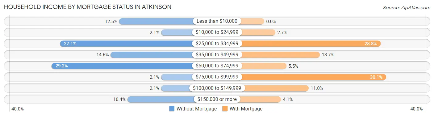 Household Income by Mortgage Status in Atkinson