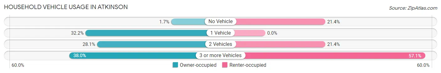 Household Vehicle Usage in Atkinson