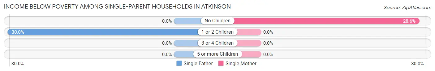 Income Below Poverty Among Single-Parent Households in Atkinson