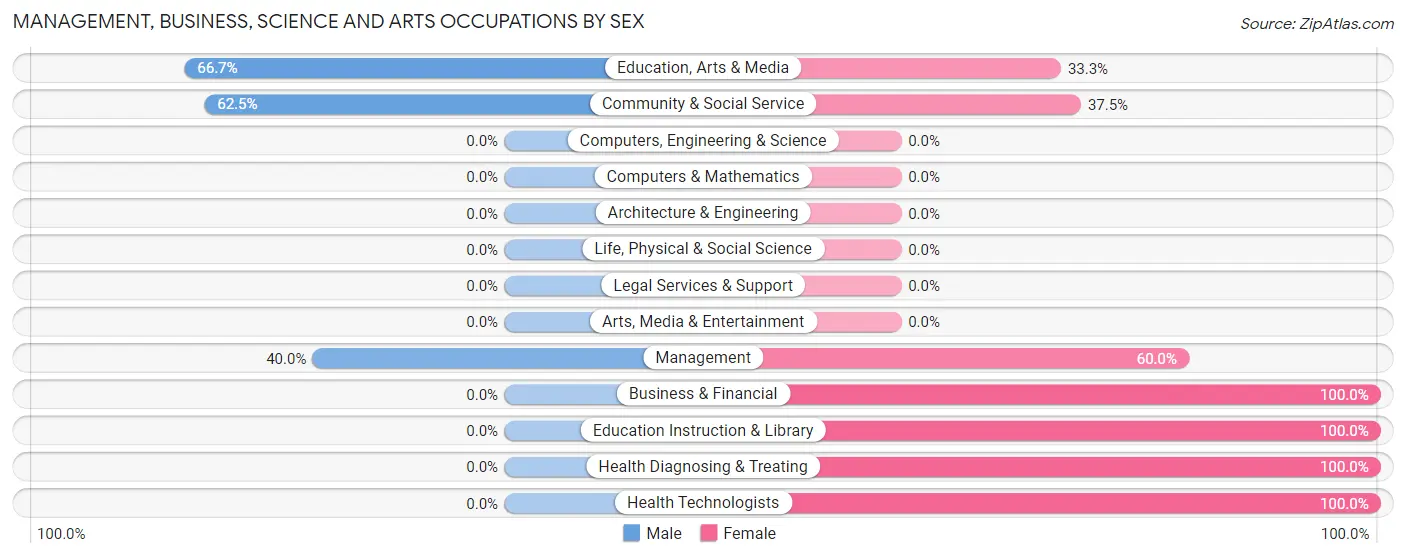 Management, Business, Science and Arts Occupations by Sex in Atkinson