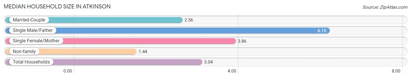 Median Household Size in Atkinson
