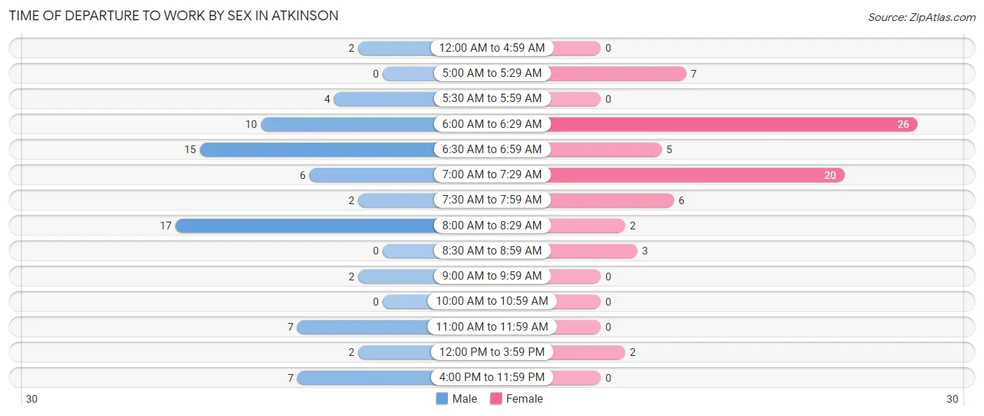 Time of Departure to Work by Sex in Atkinson