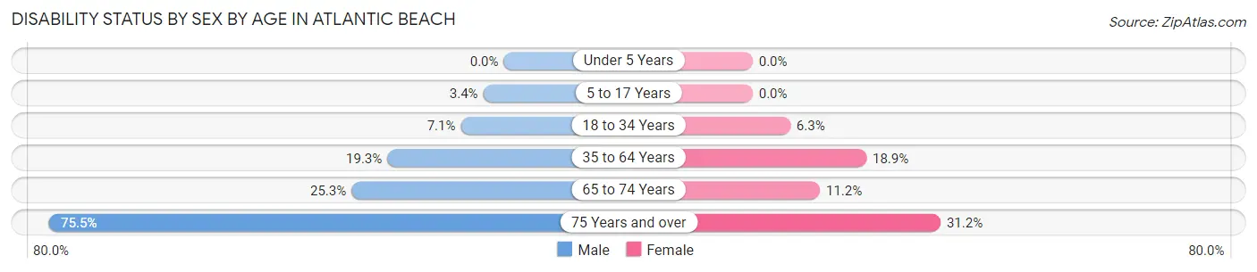 Disability Status by Sex by Age in Atlantic Beach