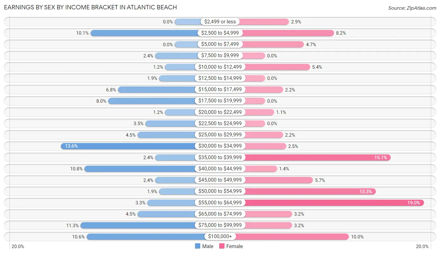 Earnings by Sex by Income Bracket in Atlantic Beach
