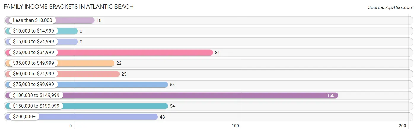 Family Income Brackets in Atlantic Beach