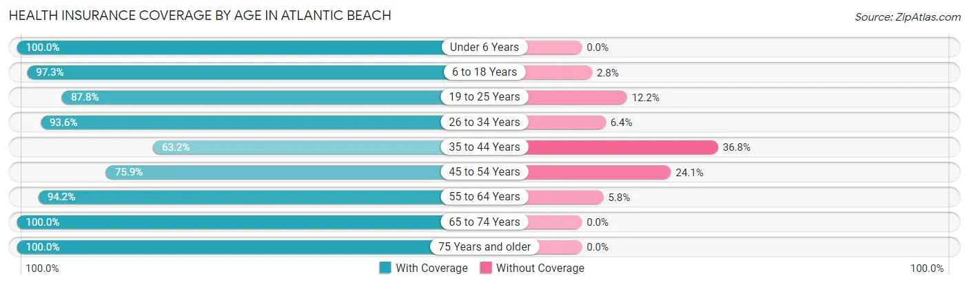Health Insurance Coverage by Age in Atlantic Beach