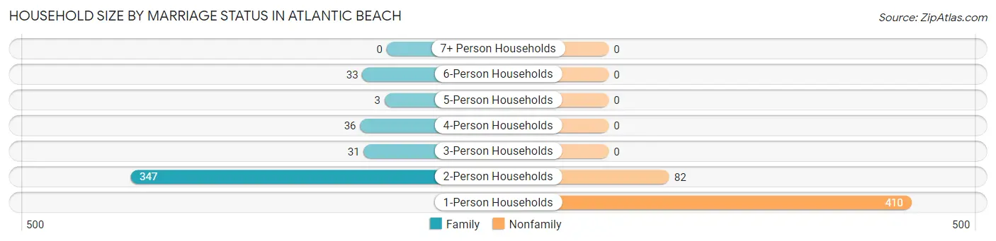 Household Size by Marriage Status in Atlantic Beach