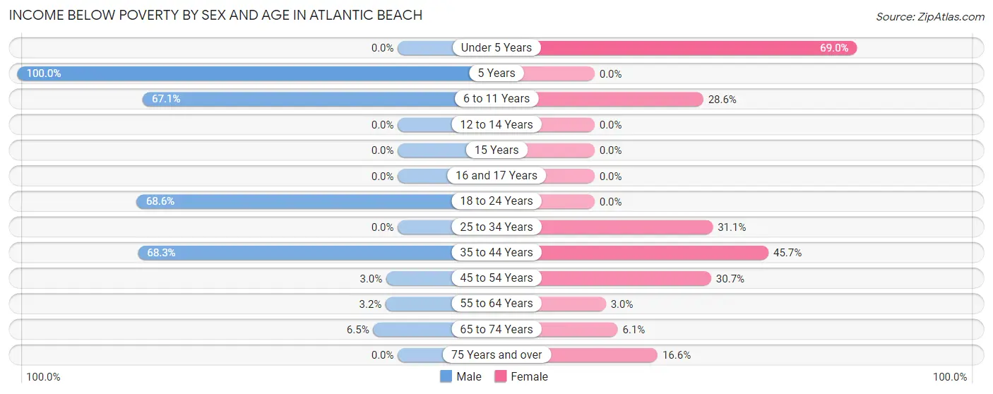 Income Below Poverty by Sex and Age in Atlantic Beach