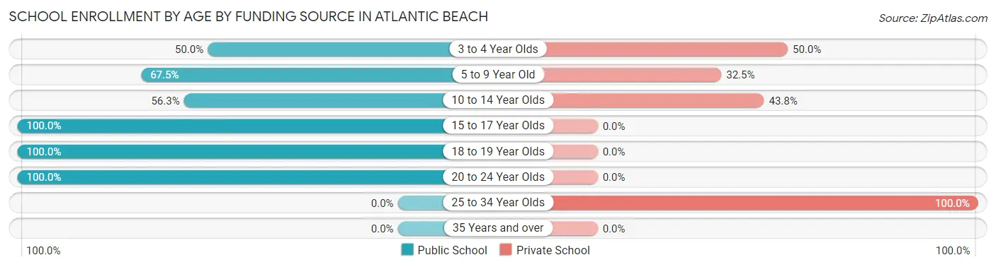 School Enrollment by Age by Funding Source in Atlantic Beach