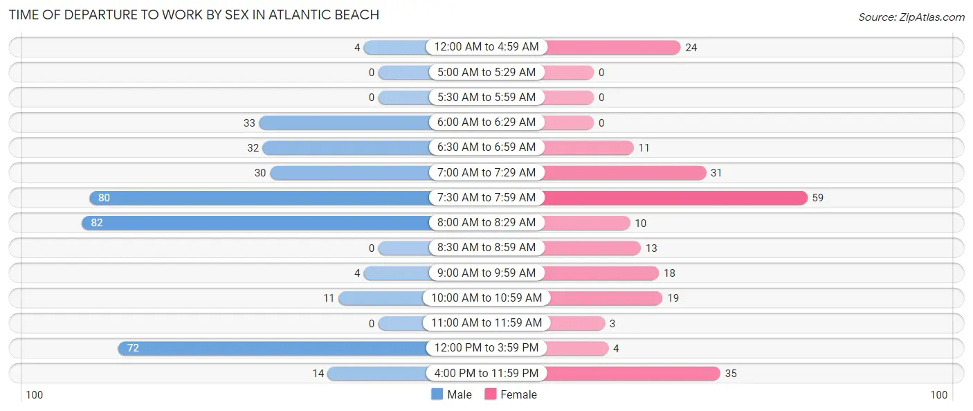 Time of Departure to Work by Sex in Atlantic Beach