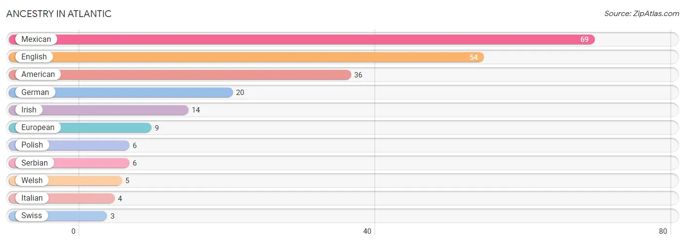 Ancestry in Atlantic