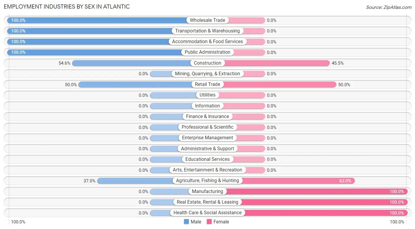 Employment Industries by Sex in Atlantic