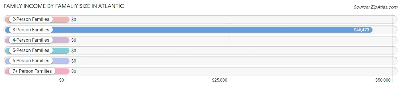 Family Income by Famaliy Size in Atlantic