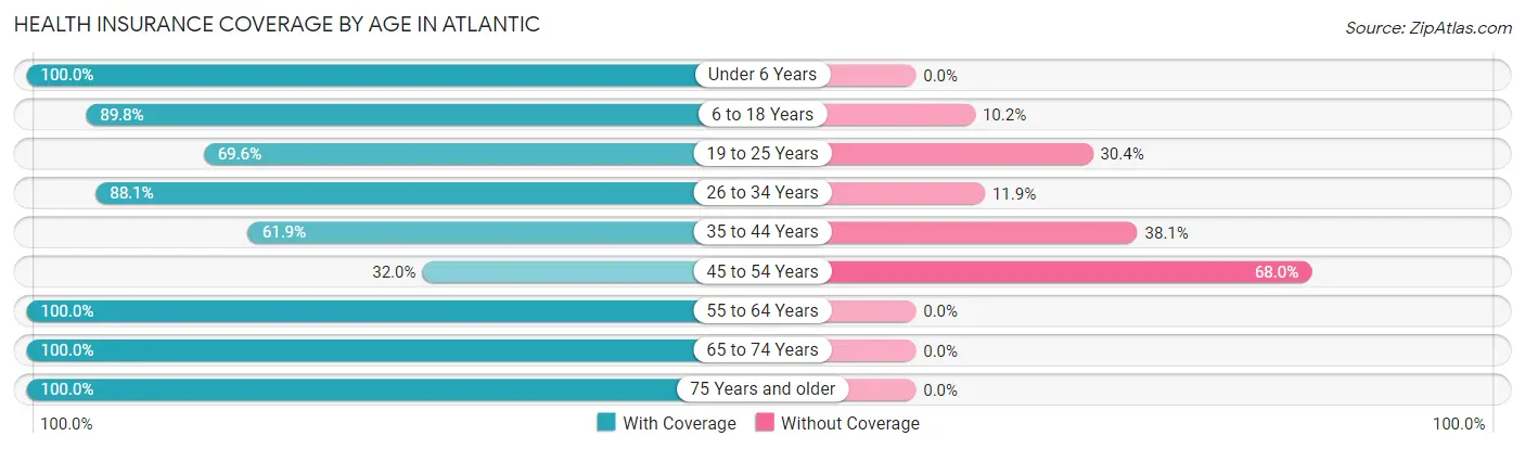 Health Insurance Coverage by Age in Atlantic