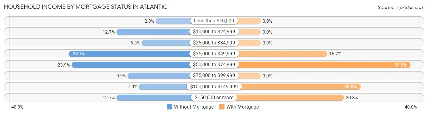 Household Income by Mortgage Status in Atlantic